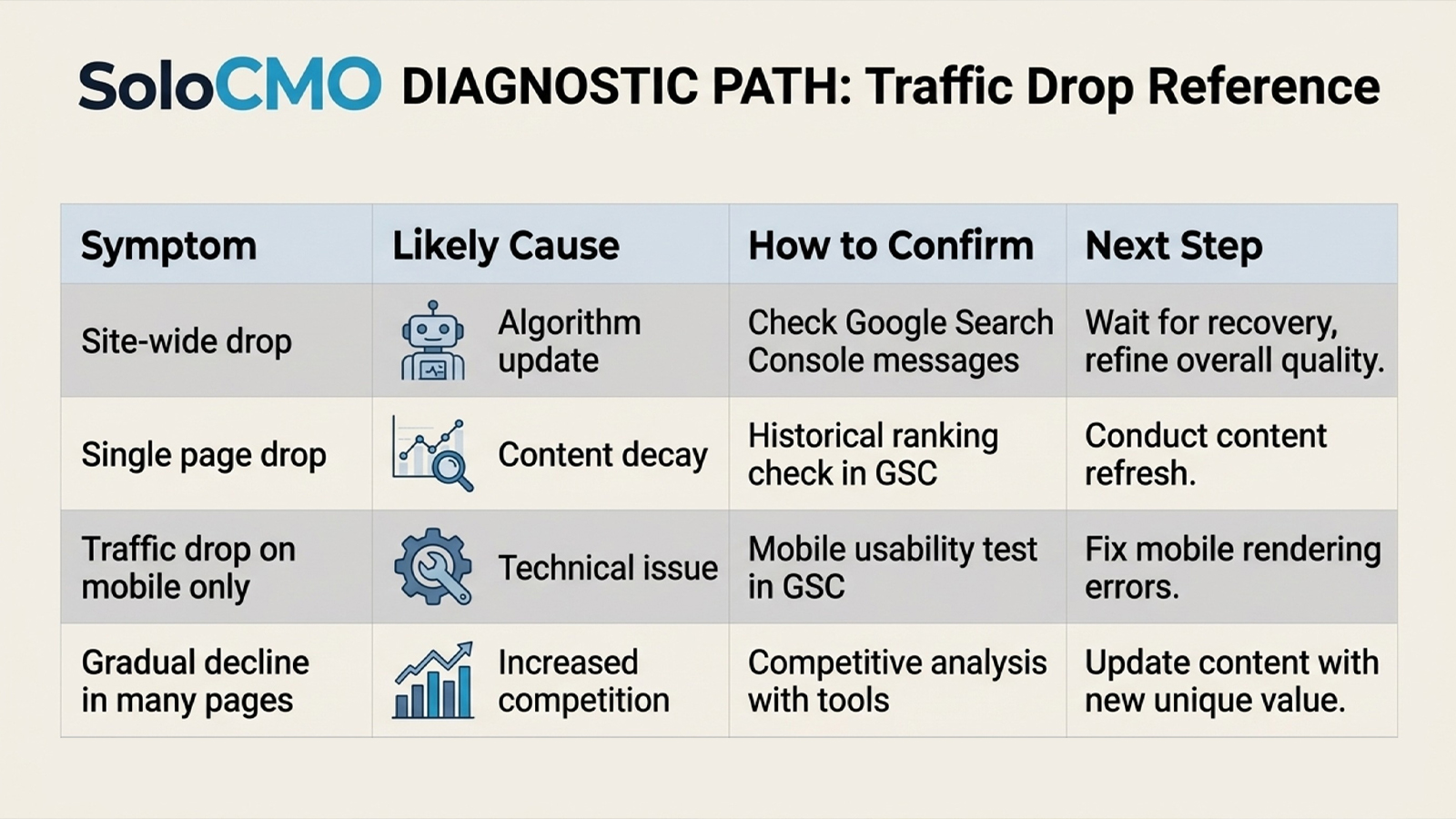 Symptom-to-cause reference table for diagnosing blog traffic dropping for no reason