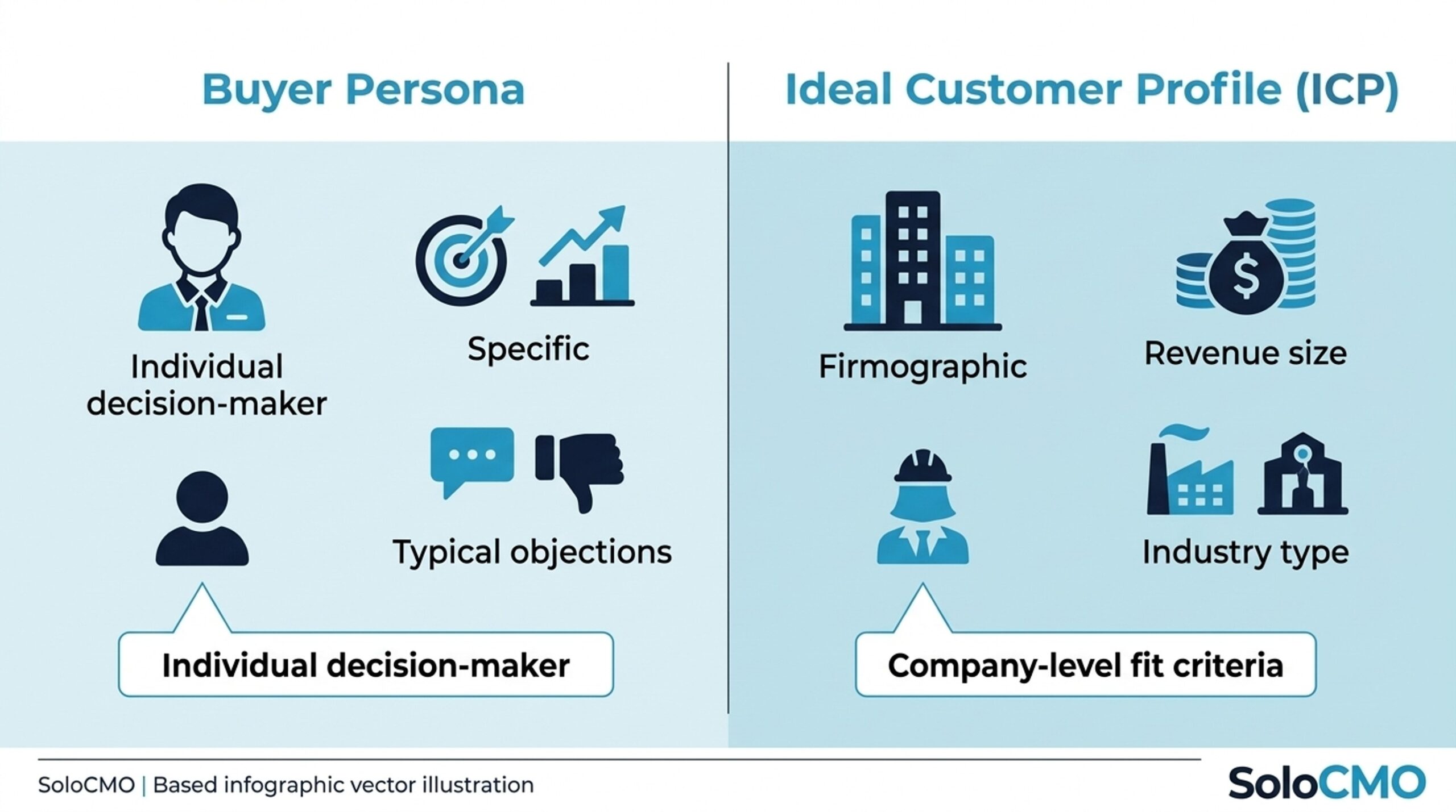 Infographic comparing buyer persona versus ideal customer profile (ICP) side by side