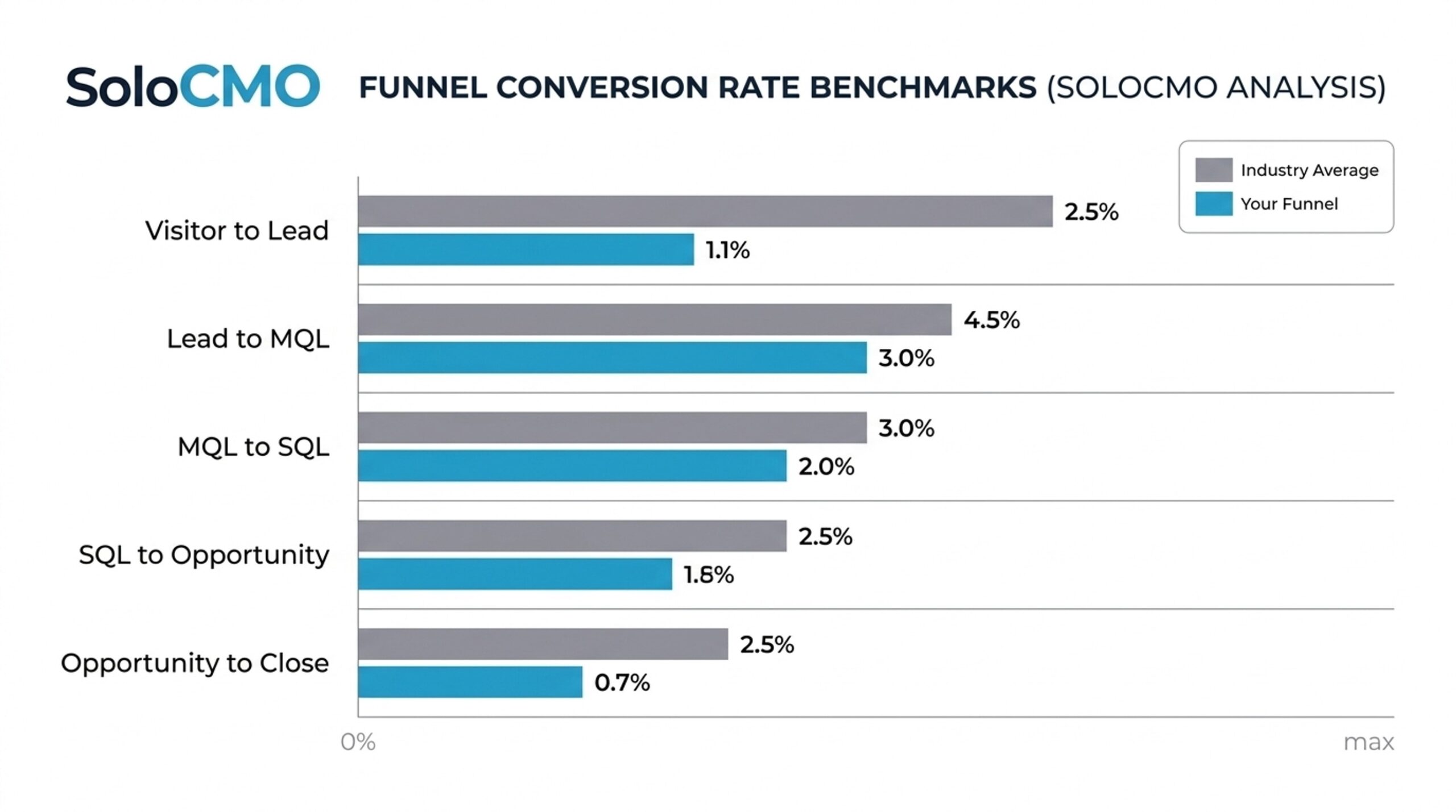 Marketer comparing printed benchmark table to dashboard to verify industry average conversion rate