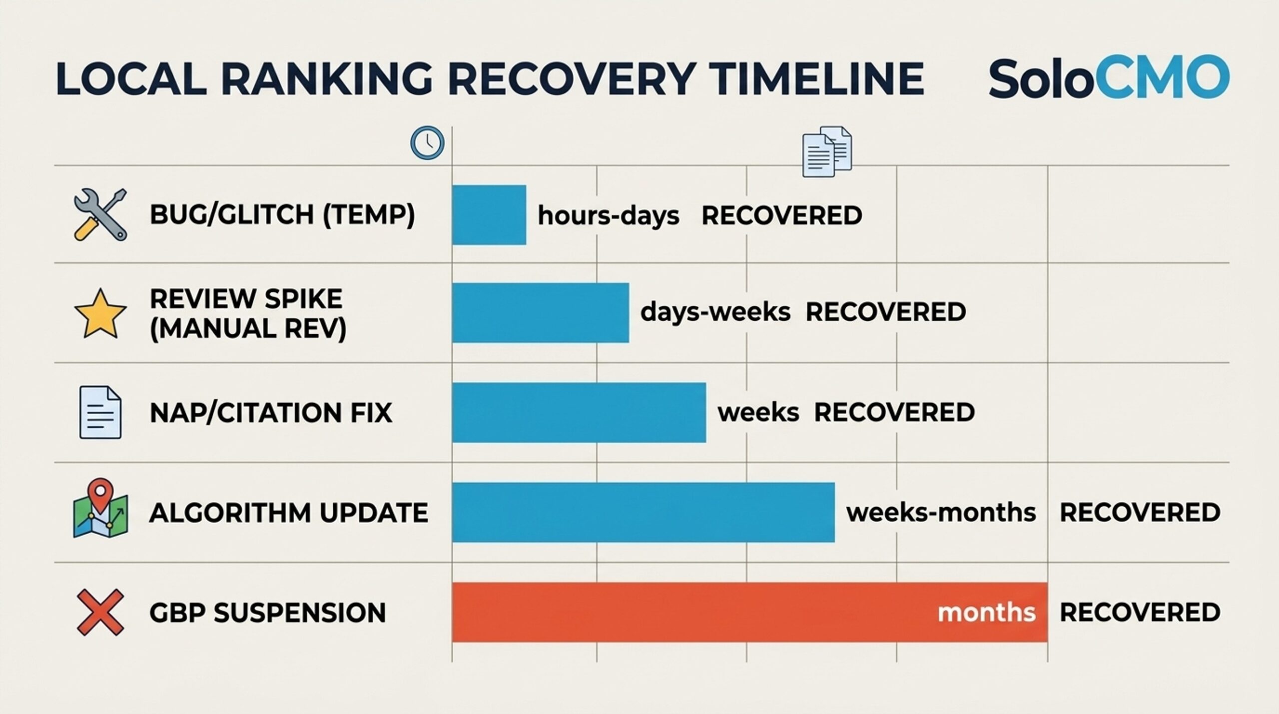 Infographic comparing local pack rankings recovery time by cause, from bugs to GBP suspension