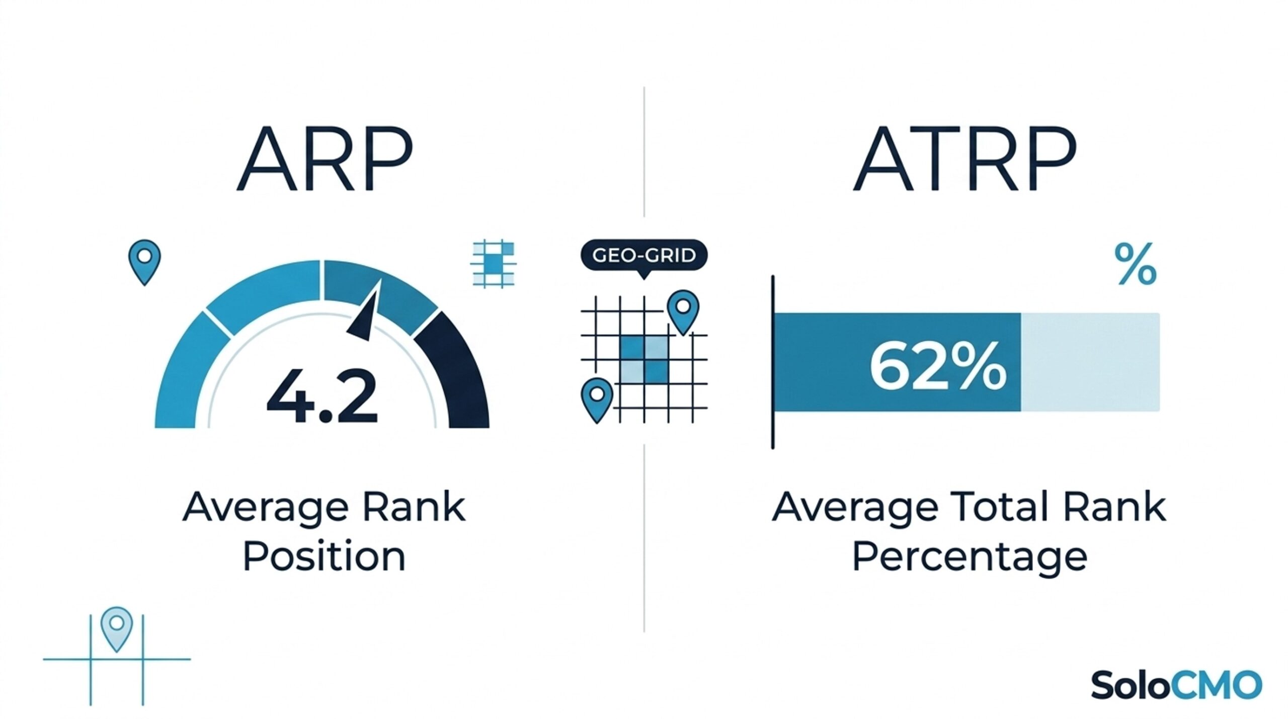 Infographic comparing ARP and ATRP as key metrics for reading a local SEO heatmap