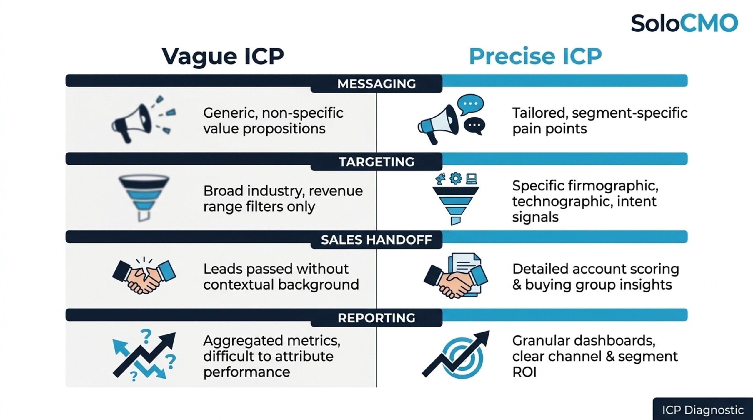 Comparison chart contrasting a vague customer profile with a precise ICP across four factors
